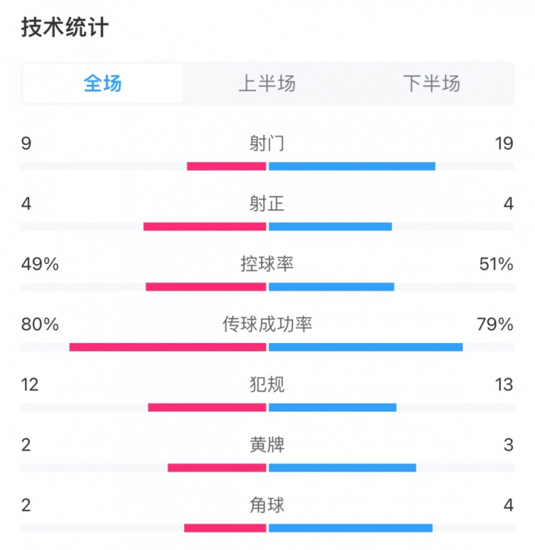 控球率与传球对比未知