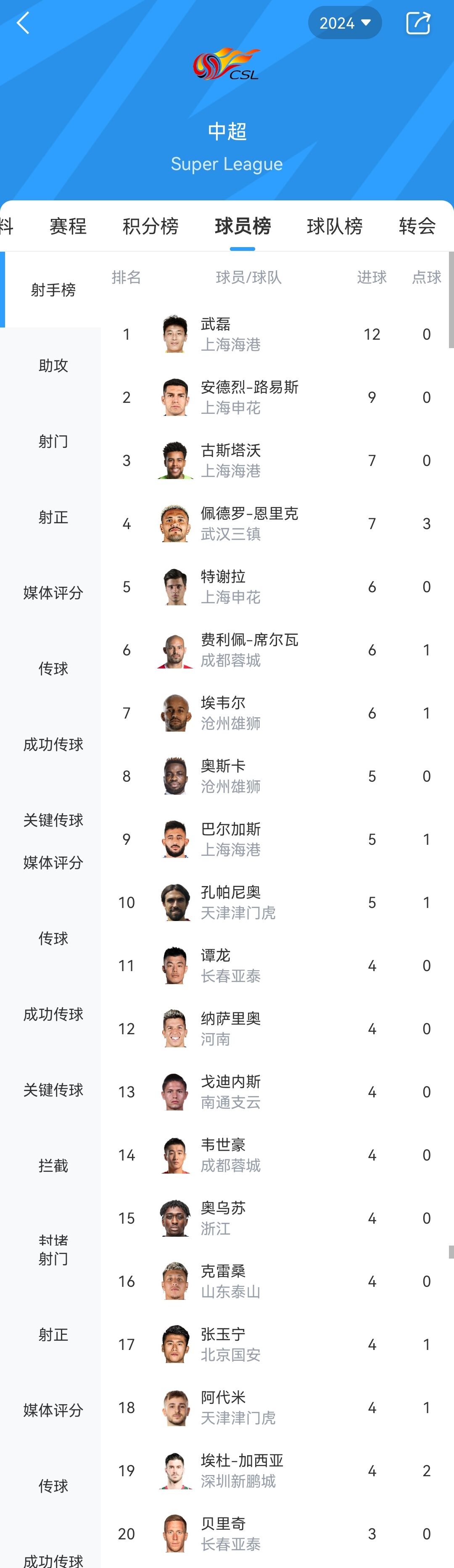 中超射手榜单现断层
