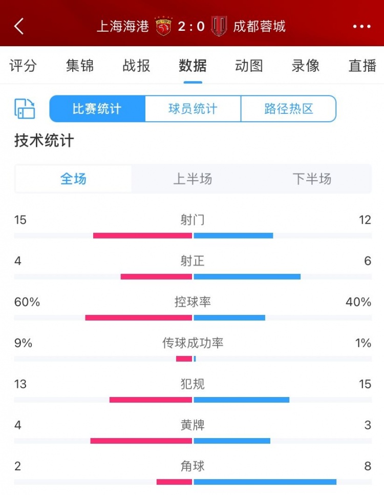 射正次数稍逊一筹