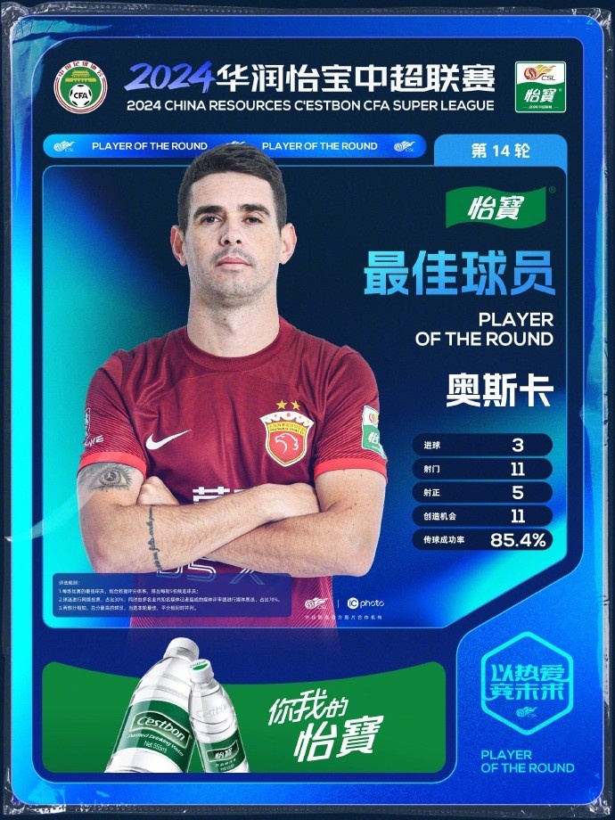 奥斯卡凭借第二次帽子戏法当选本周最佳