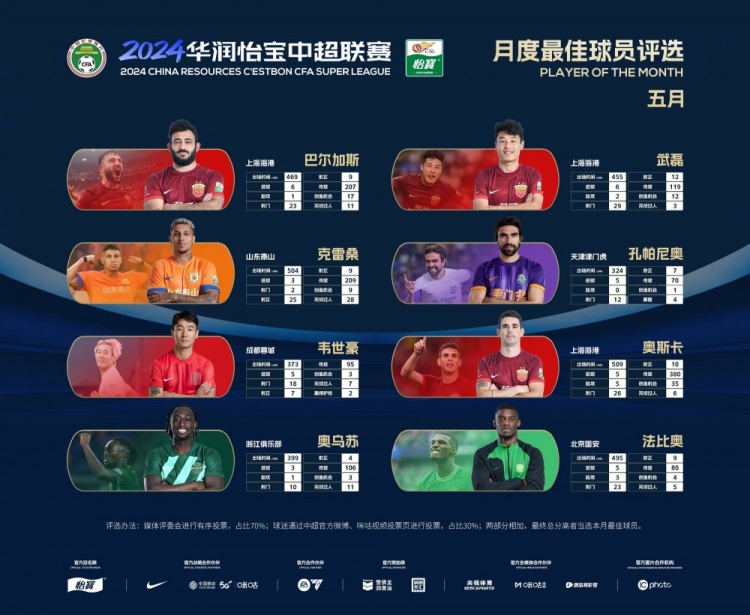五大候选人角逐五月中超最佳殊荣