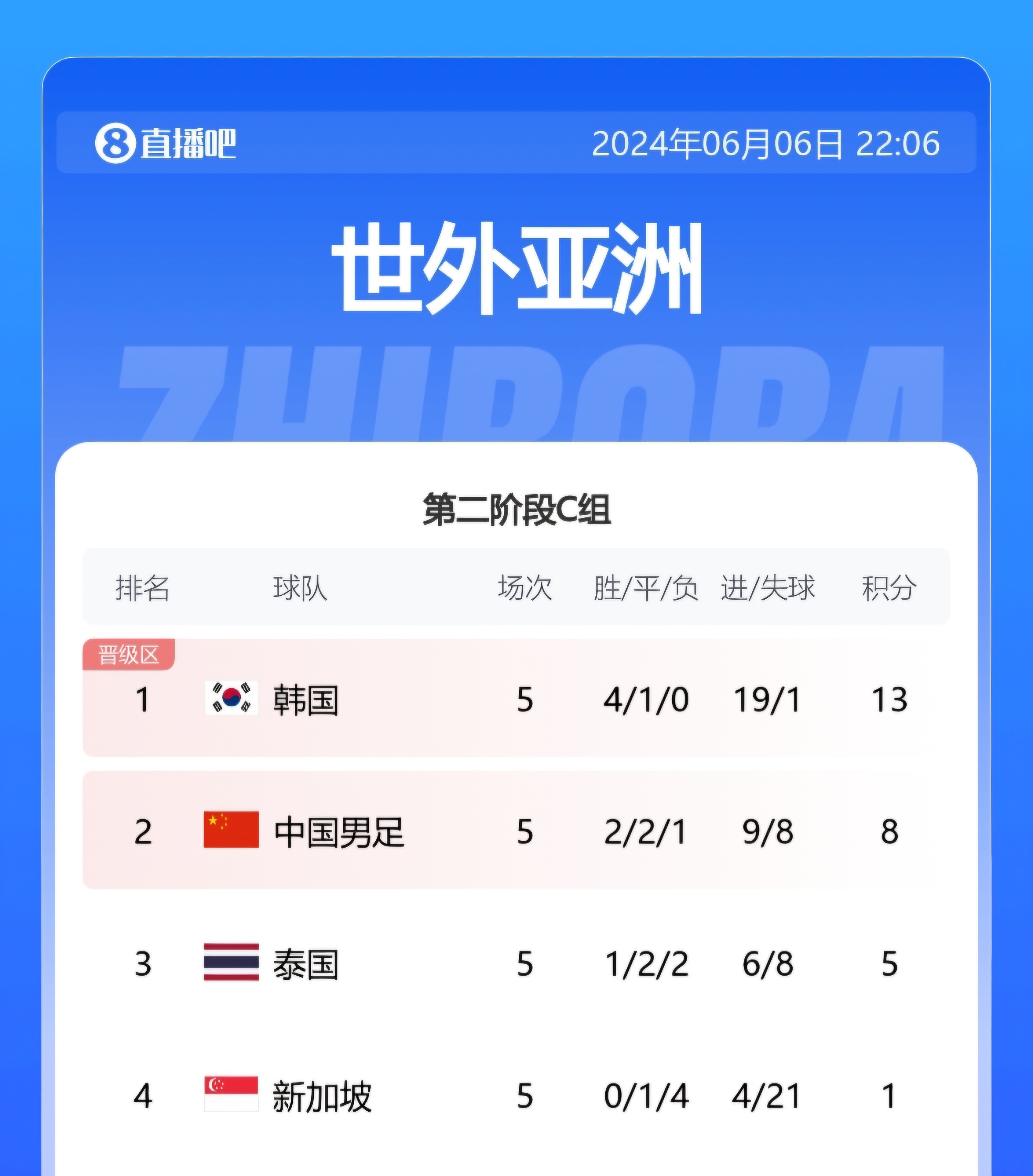 积分榜最新排名情况