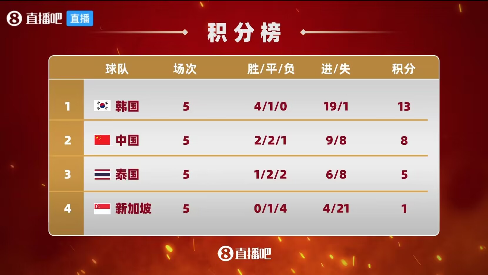 净胜球优势三球望确保出线权