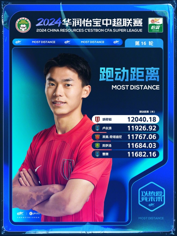 中超跑动距离TOP16出炉