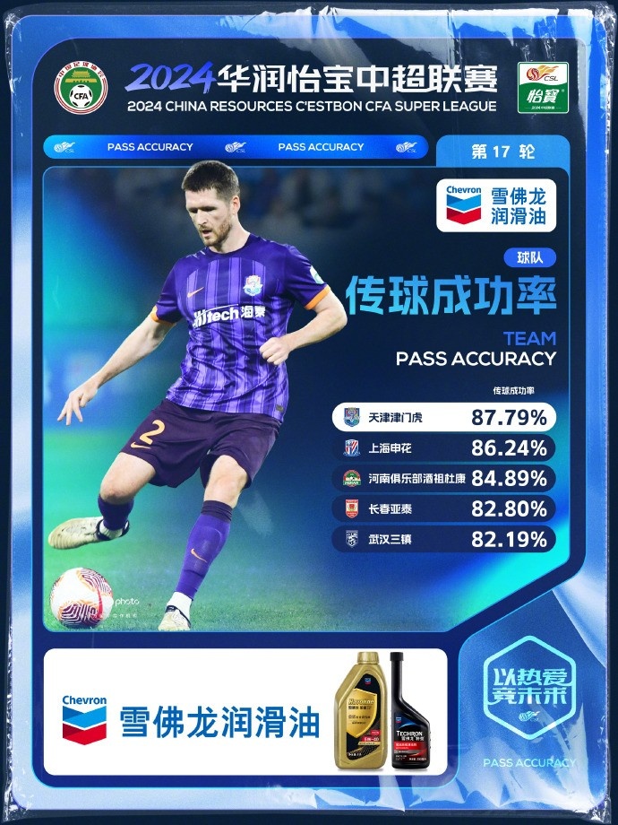 津门虎87.79%领先