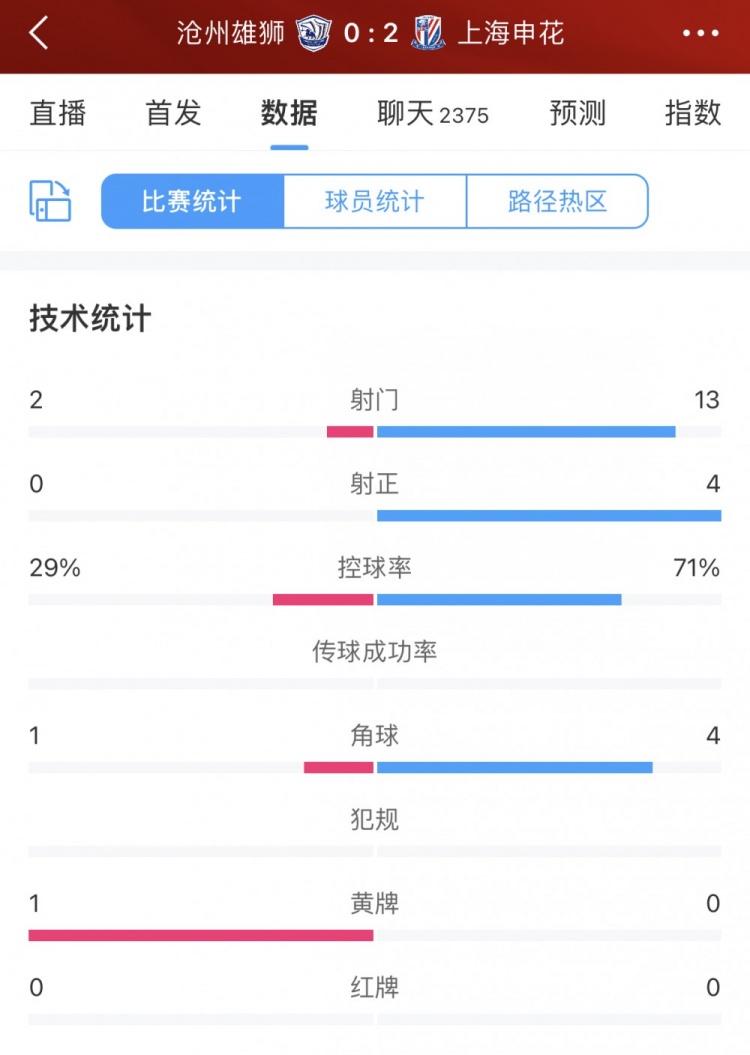 申花进攻火力全开压制对手