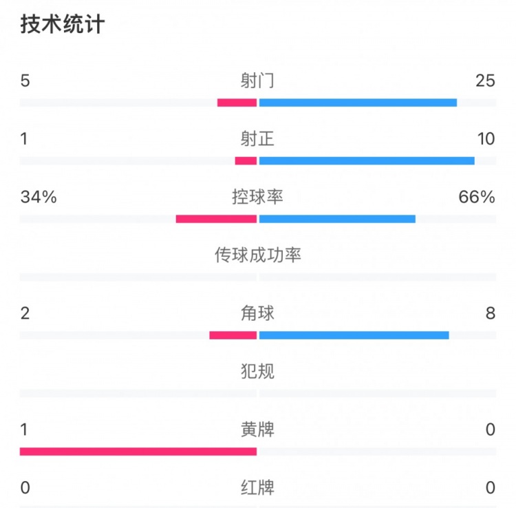 沧州仅有一次射正机会难敌申花