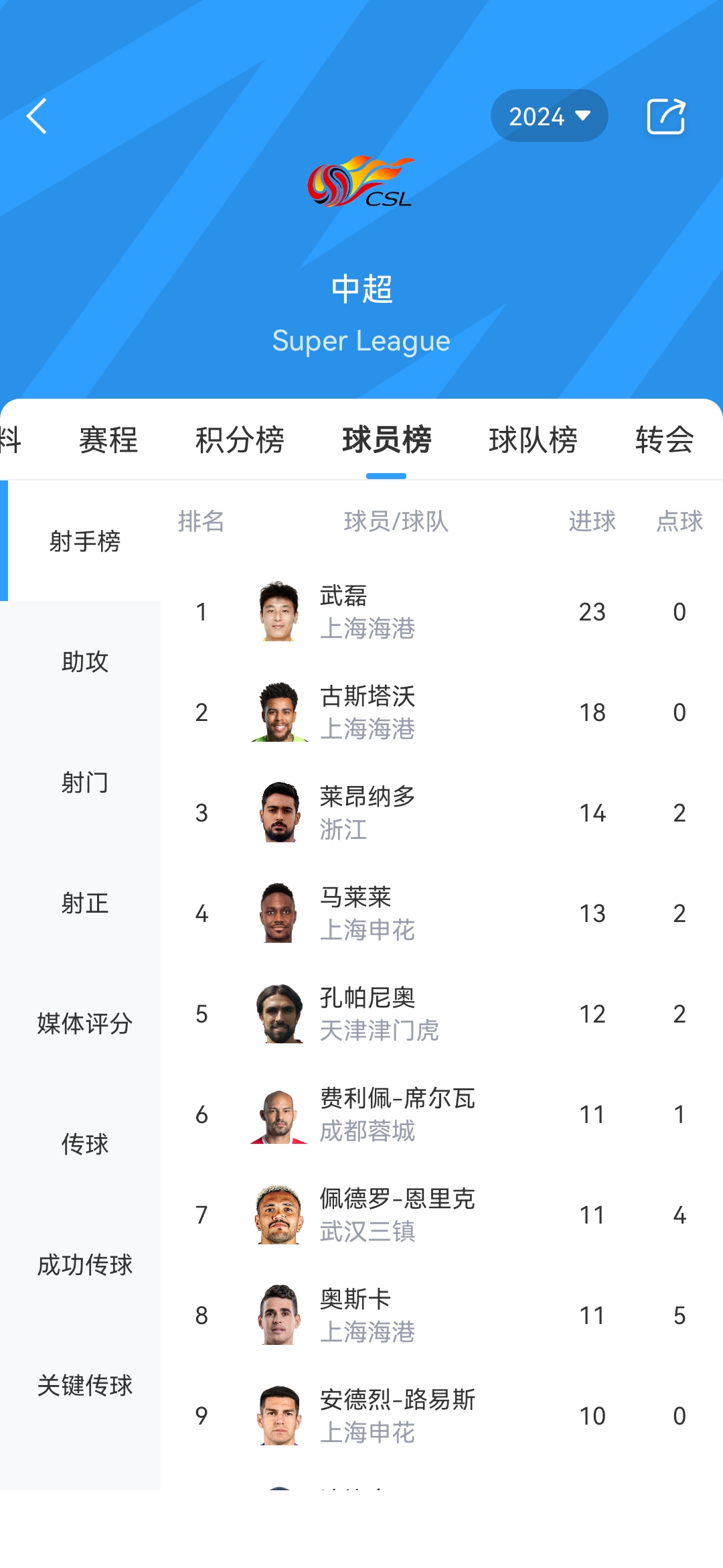 武磊中超数据亮眼，23球8助攻领跑全联盟