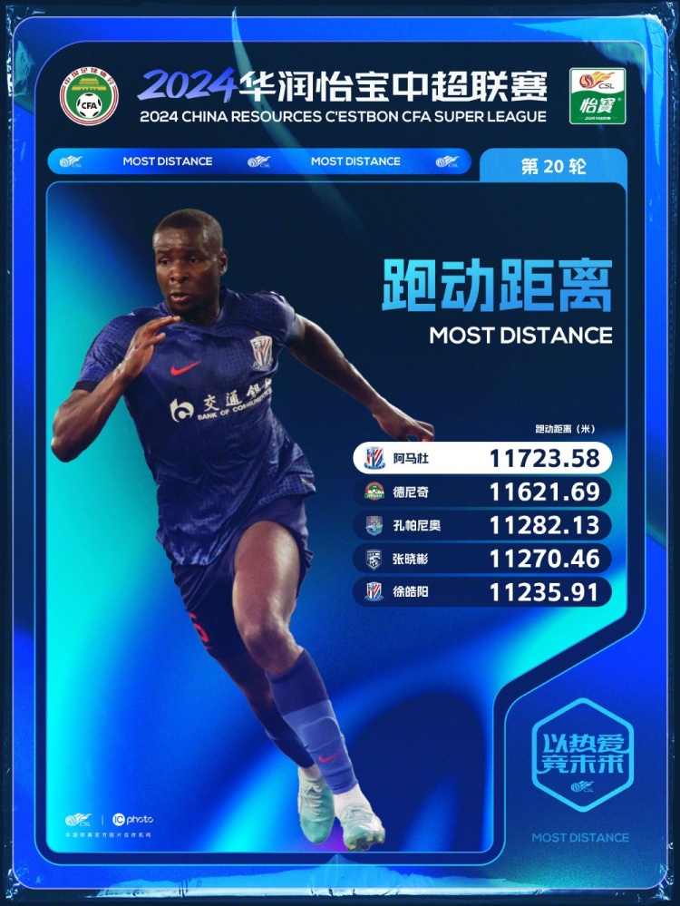 阿马杜以11723.58米位居榜首