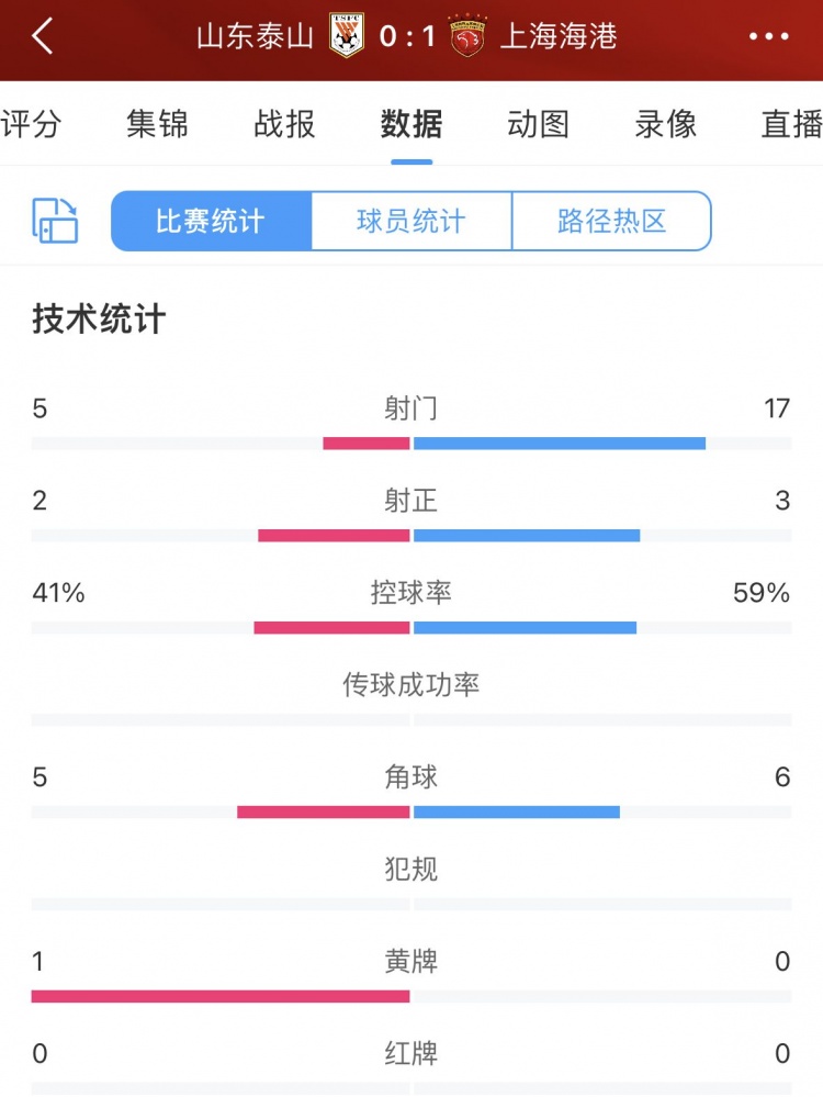 泰山队仅获海港三分之一射门机会
