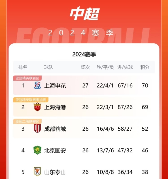 申花提前开火求领先，海港追赶压力大