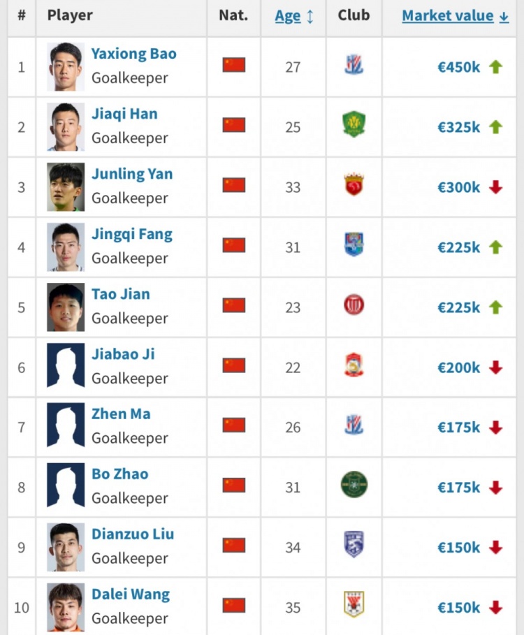  鲍亚雄韩佳奇颜骏凌领衔前三位