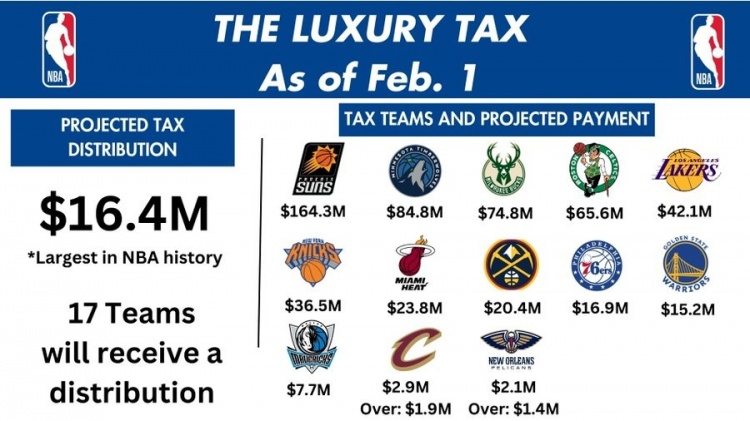 预计NBA分红或因奢侈税变化达1640万