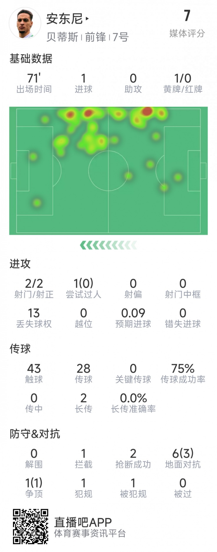 1球2射正7次对抗4成功，安东尼发挥稳定高效