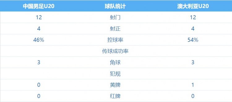 双方射门数据解读：12对12，4次关键射正