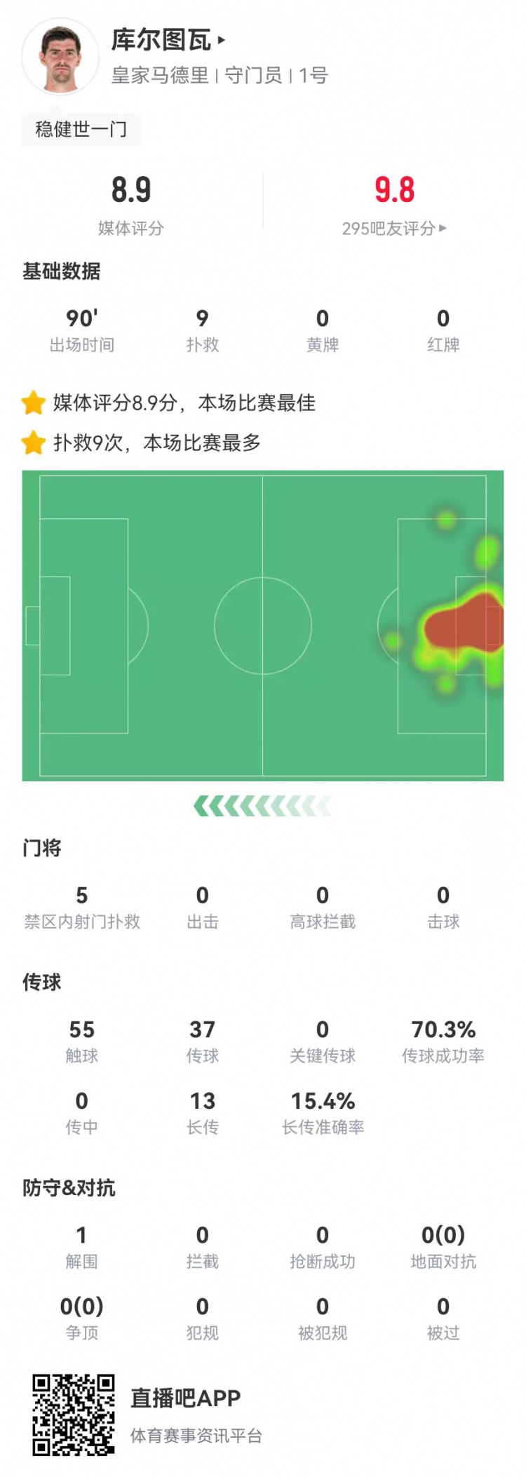 库尔图瓦表现亮眼获高分认可