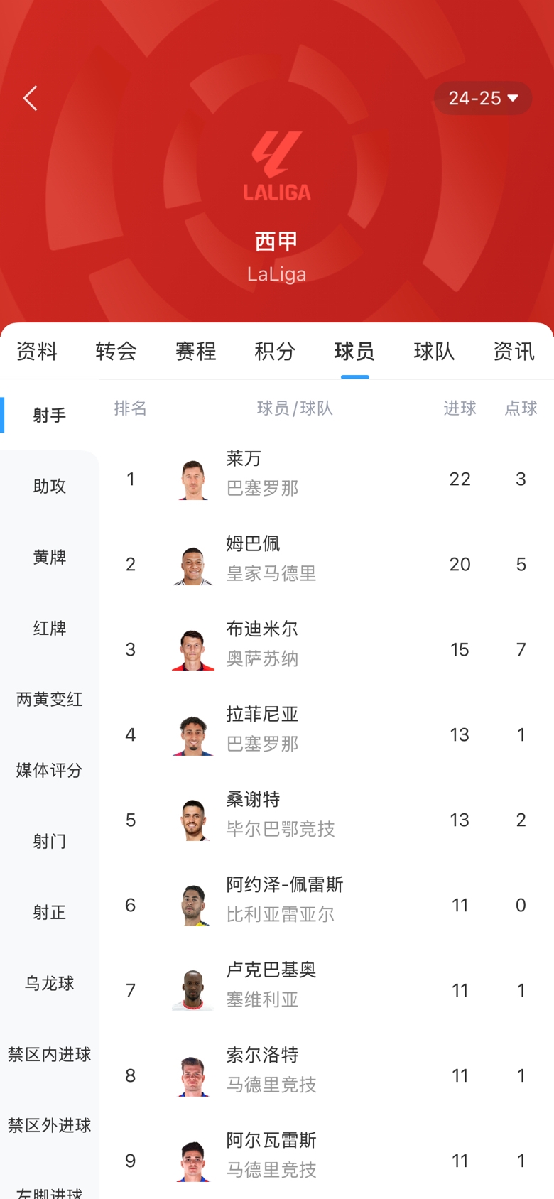 
本轮西甲：莱万与姆巴佩共进3球，金靴归属悬念重重