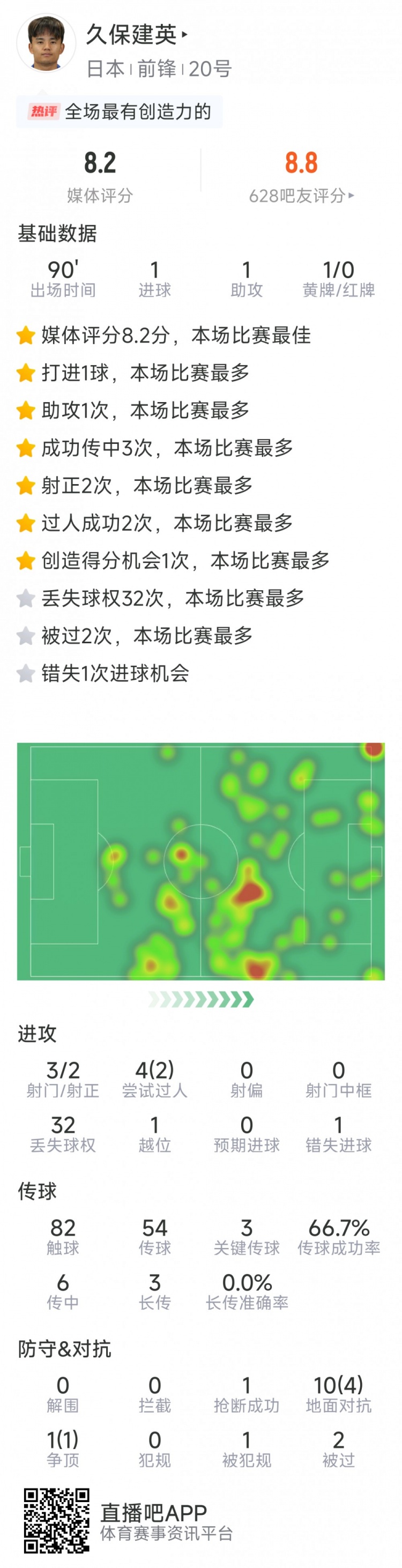 传射双响+关键助攻展现全能身手