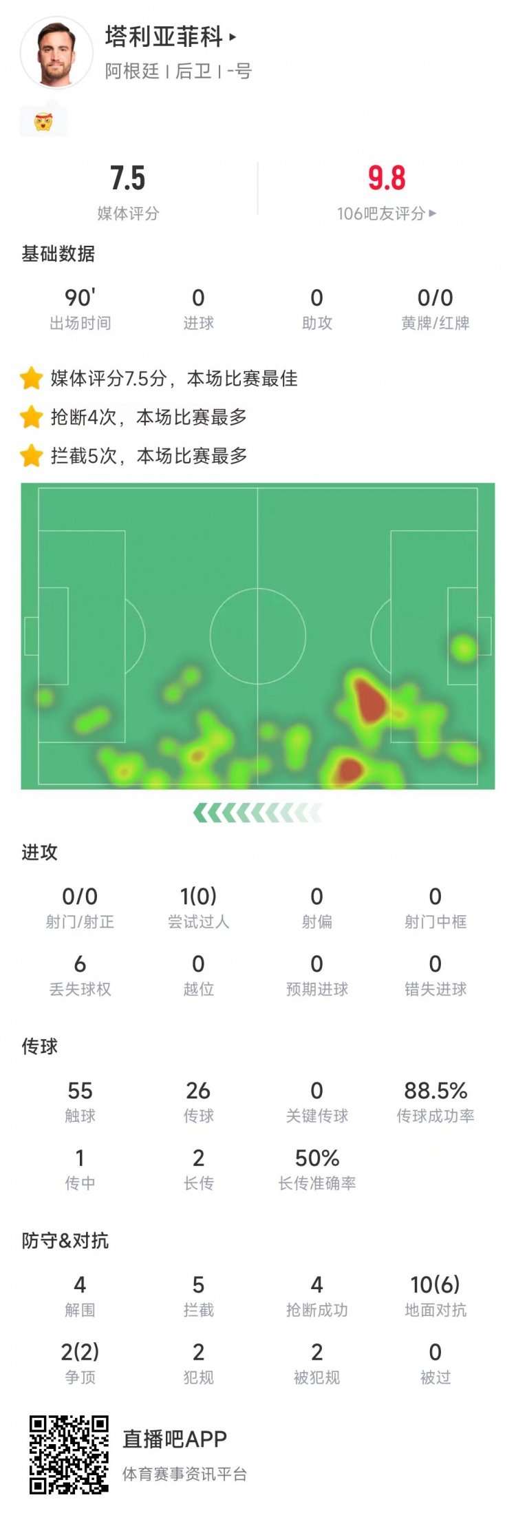 4次抢断5次拦截冠绝全场