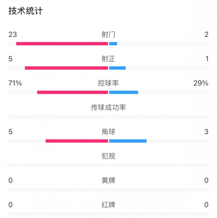 浦和女足攻势凶猛无奈功败垂成