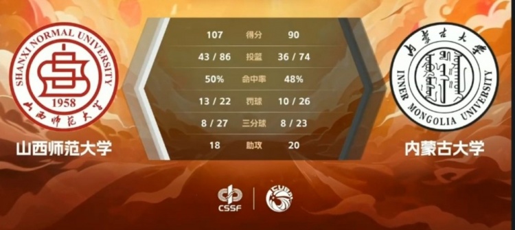 贾保成多项数据登顶|陈奕博个人突破亮眼|山西师大完胜对手|内蒙古大学需总结经验|比赛关键点解析
