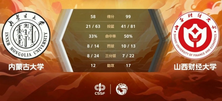 CUBA焦点战山西财大完胜对手