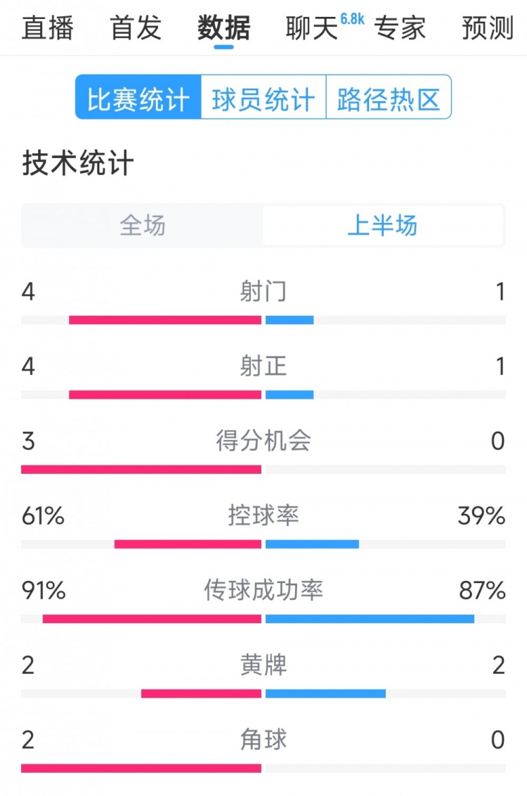 阿根廷 vs 巴西：上半场高效进攻一览