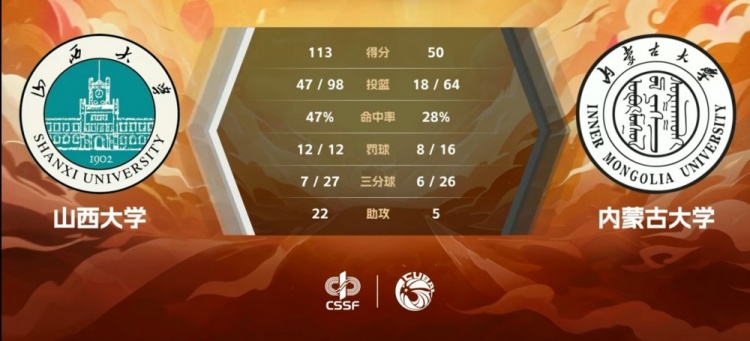 山西大学以绝对优势战胜对手