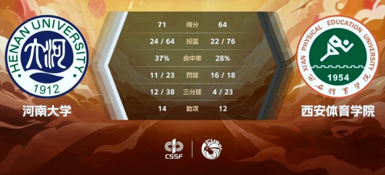 河南大学凭借团队协作力克强敌
