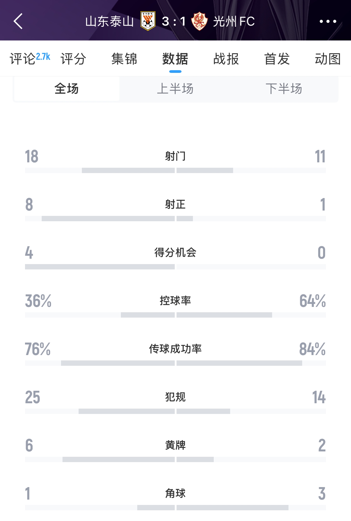 又被重罚！泰山球员染黄，罚款6000美元