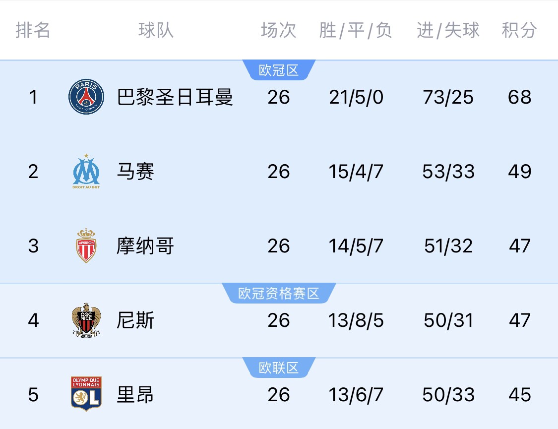 巴黎圣日耳门三月能否加冕?关键在本周!