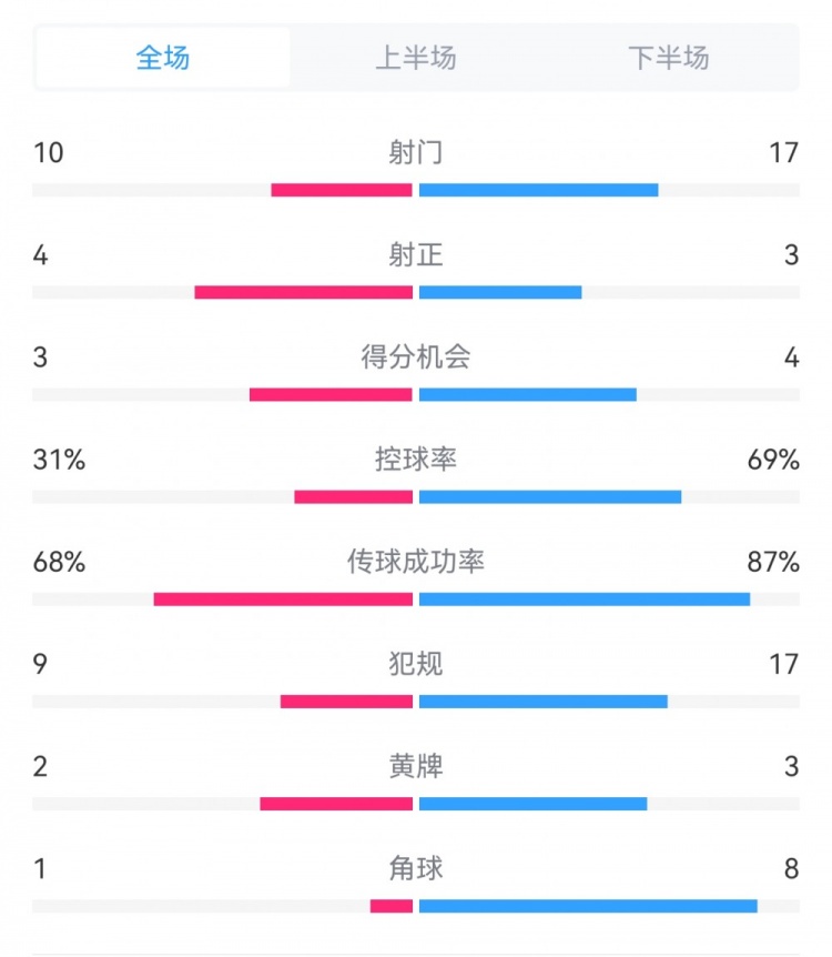 犯规次数对比：双方战术博弈明显