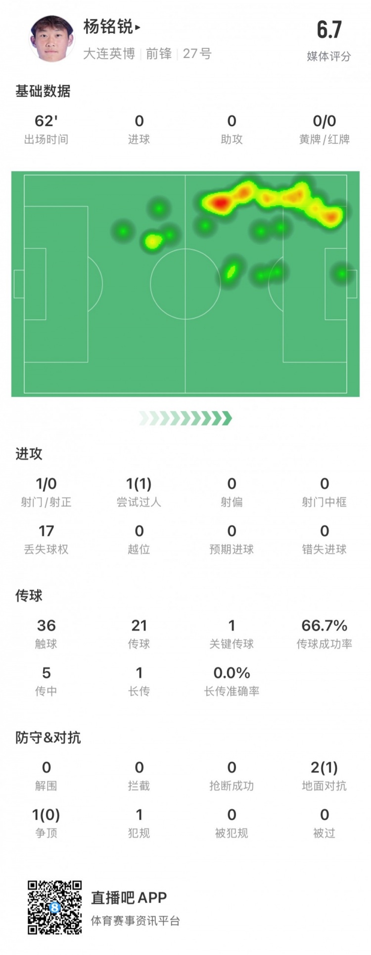 关键传球与失误数揭示杨铭锐首秀表现