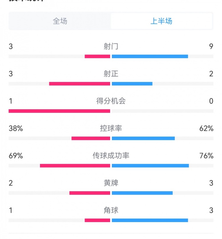半场总结：泰山9次射门与梅州3次射正持平