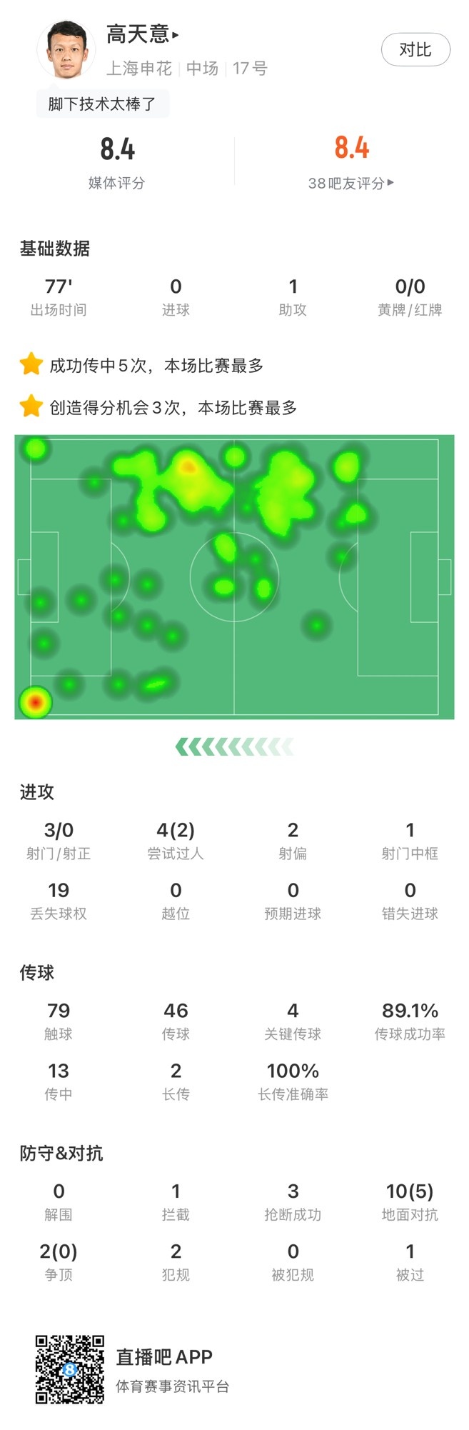 8.4分好评的背后：4次关键传球与3次创造得分机会