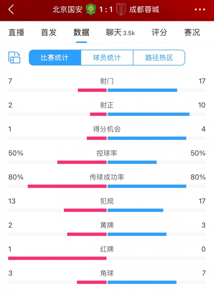 蓉城以17比7射门领先于国安