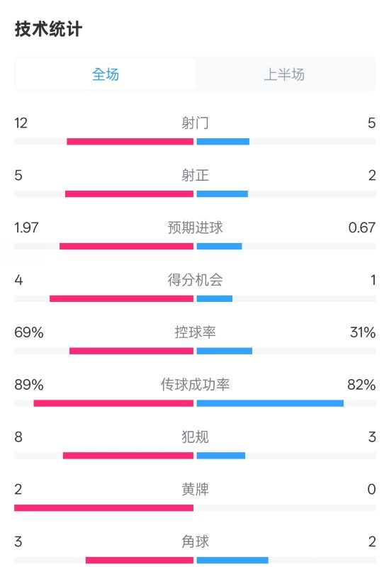双方进攻表现解读