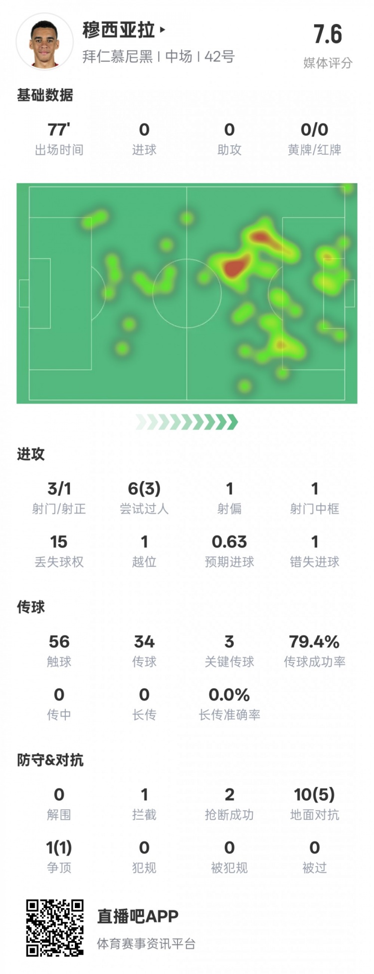 错失良机！穆西亚拉评分为7.6