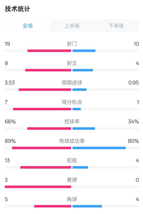 射正差距明显成关键胜负手