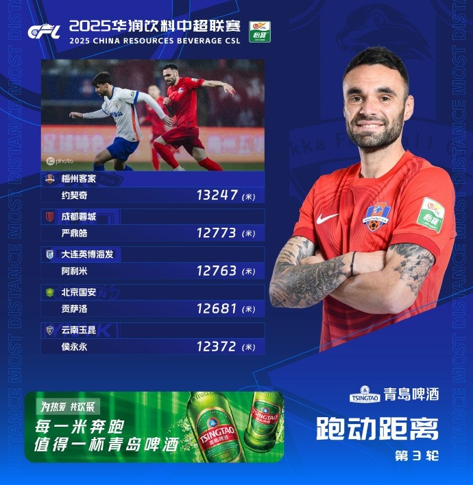 中超第3轮球员体能比拼结果出炉