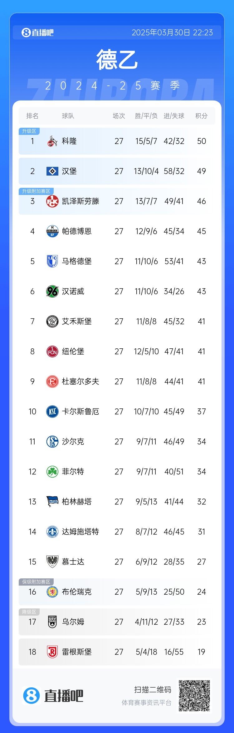 "k神"带领汉堡位列第八