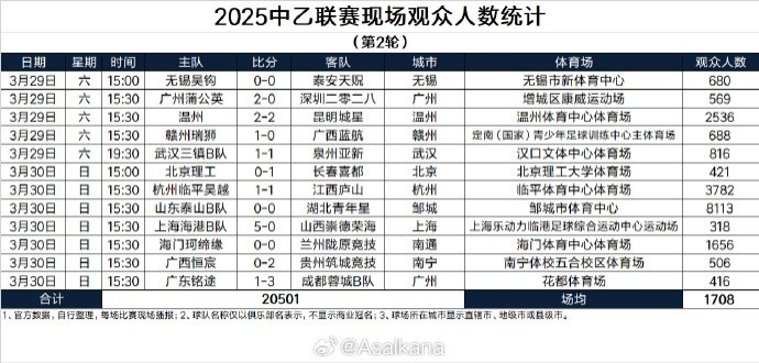 中乙第二轮现场热度升级