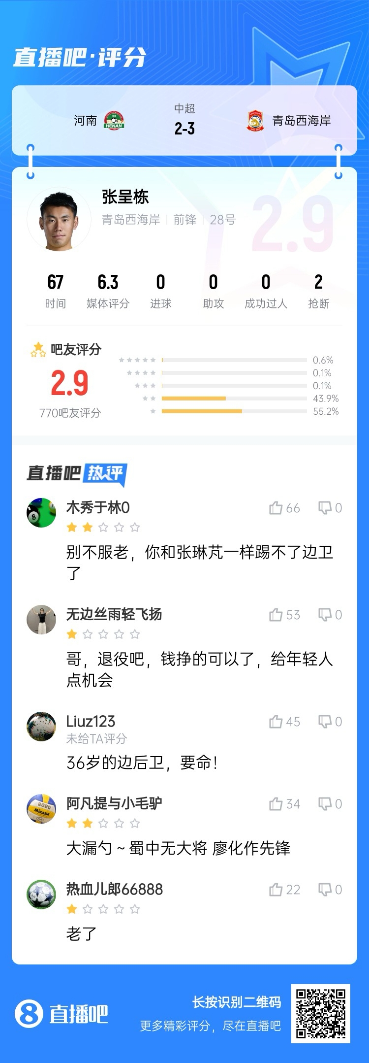 张呈栋赛后低分揭示球队现状