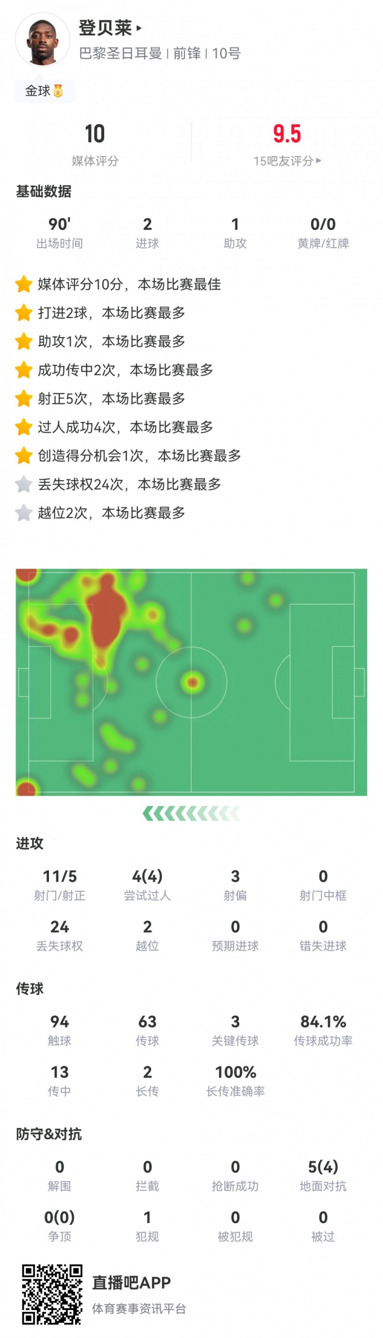3次关键传球+2进球1助攻，登贝莱完美发挥