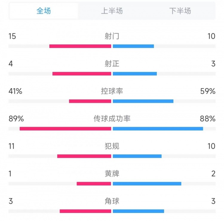 迈阿密虽然控球率高但机会不多