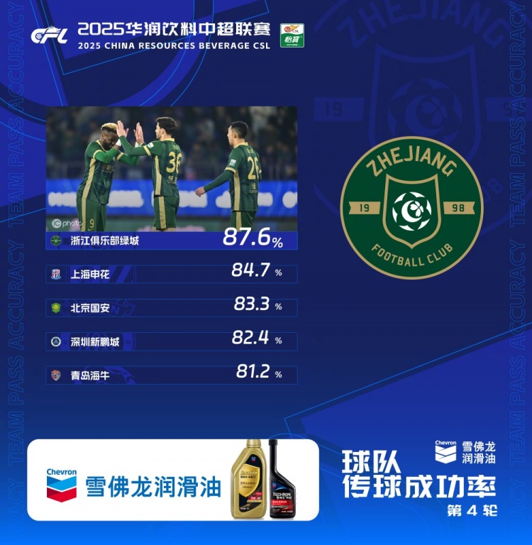 浙江队以87.6%传球成功率位居榜首