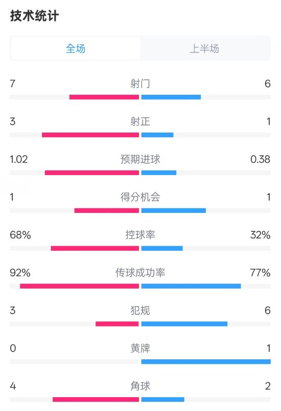 瓦伦西亚抓住机会取得领先