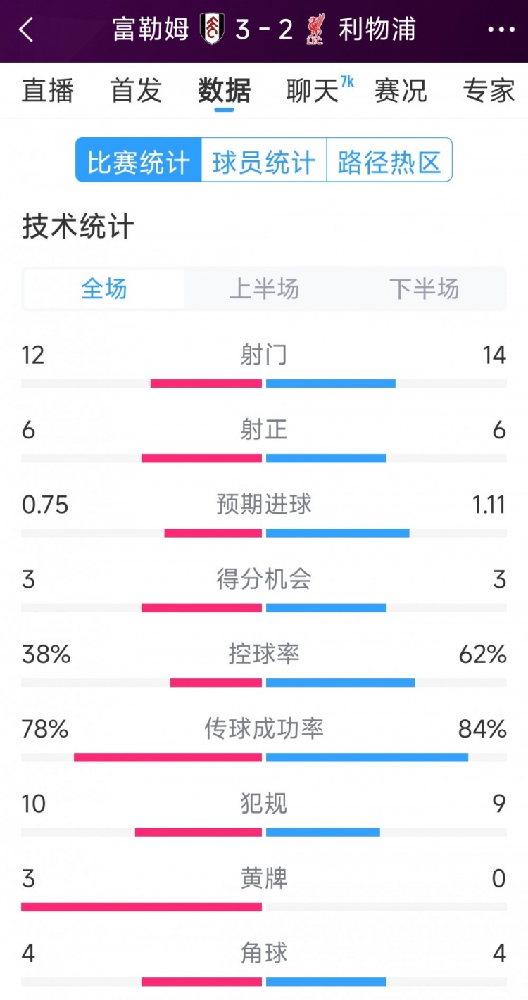 富勒姆逆转胜出利物浦