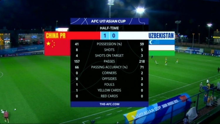 半场回顾：U17国足多项数据领先