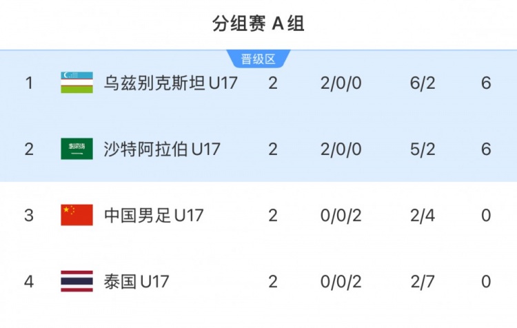 乌兹别克斯坦U17和沙特U17率先出线
